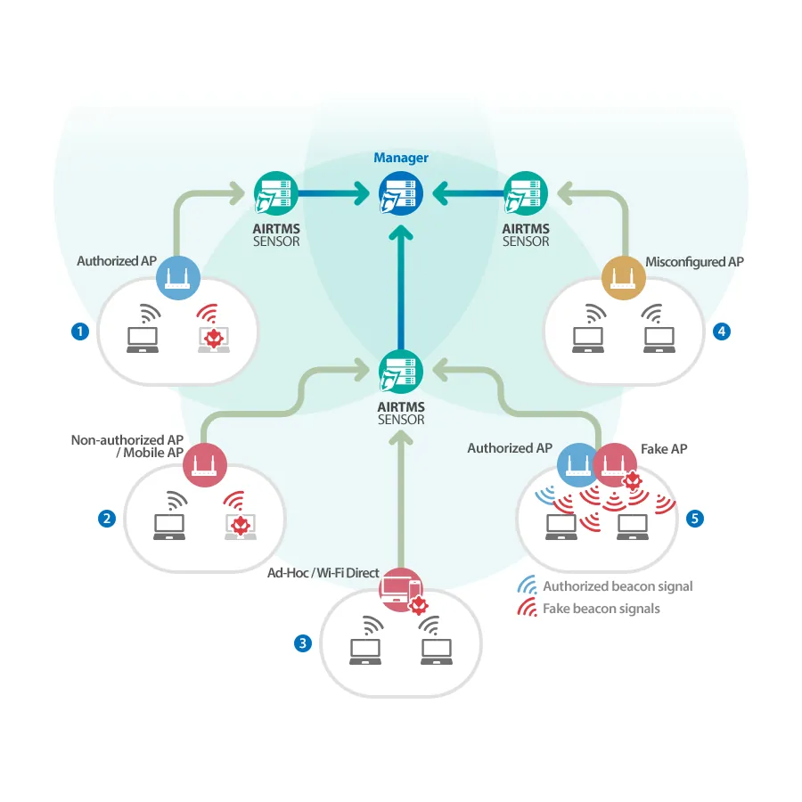 AIRTMS structure